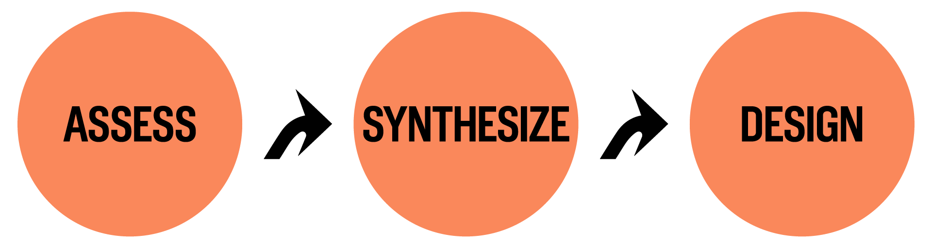 Resources & Expertise Process Flow